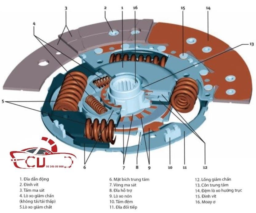 CẤU TẠO CỦA LY HỢP MA SÁT VÀ PHÂN LOẠI