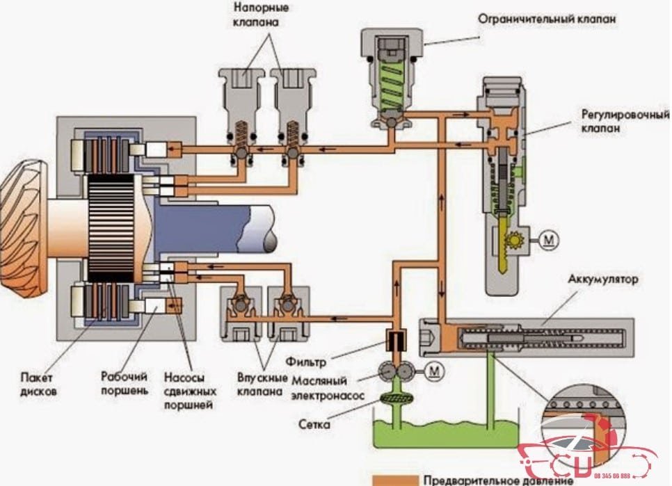 PHANH THỦY LỰC LÀ GÌ? ƯU VÀ NHƯỢC ĐIỂM NGUYÊN LÝ HOẠT ĐỘNG