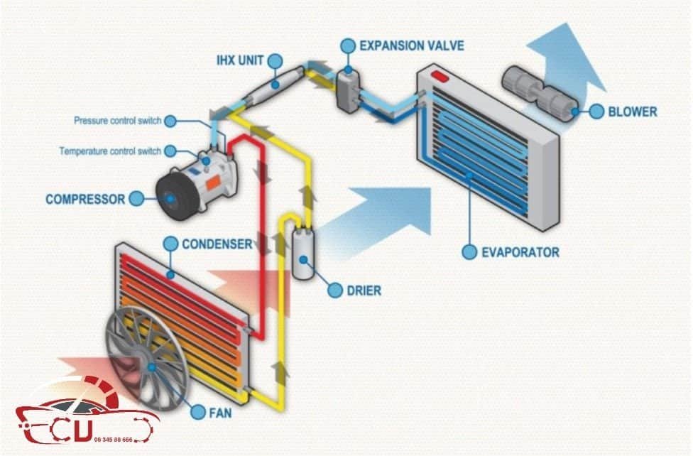 CẤU TẠO VÀ NGUYÊN LÝ HOẠT ĐỘNG CẢU HỆ THỐNG ĐIỀU HÒA TRÊN Ô TÔ