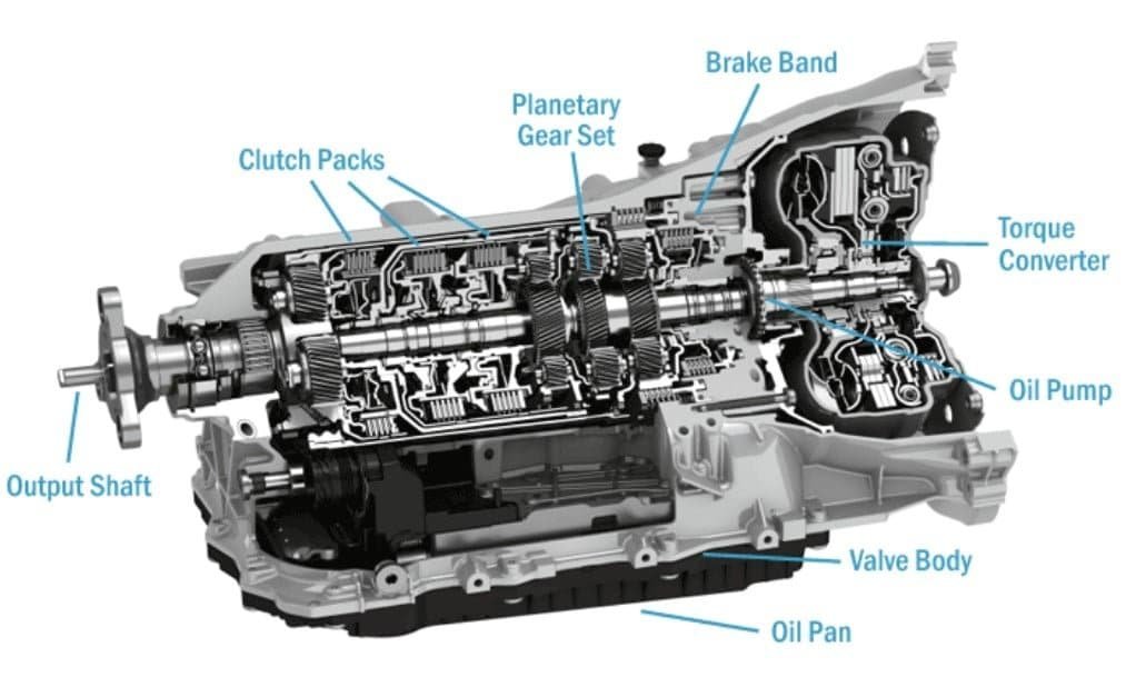 8 BỘ PHẬN CƠ BẢN CỦA HỘP SỐ TỰ ĐỘNG