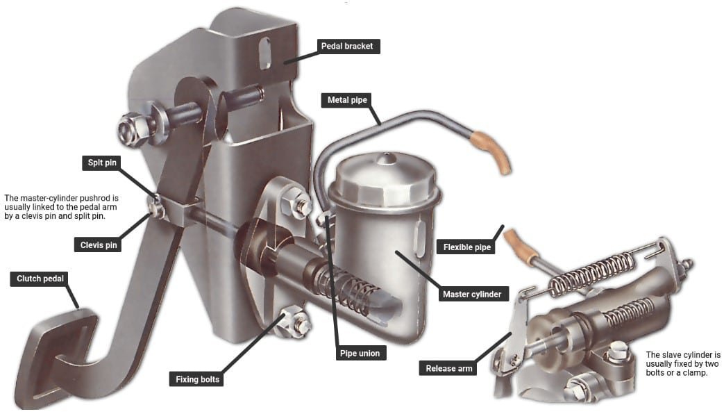 5 DẤU HIỆU HƯ HỎNG XY LANH CHÍNH LY HỢP